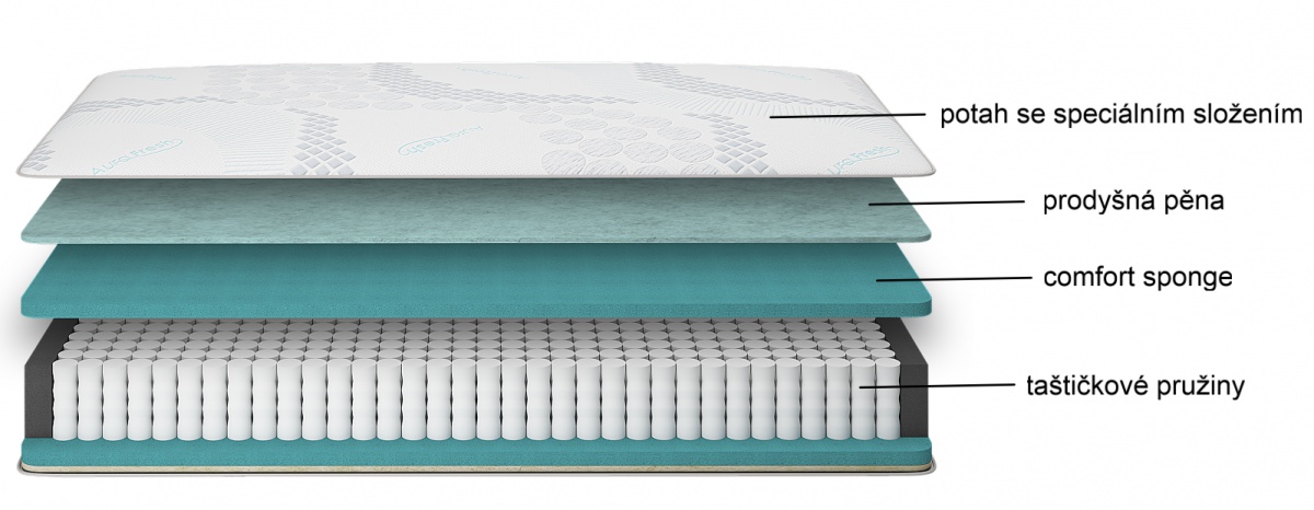 Pružinová matrace aura fresh ocean 100x21x200cm.